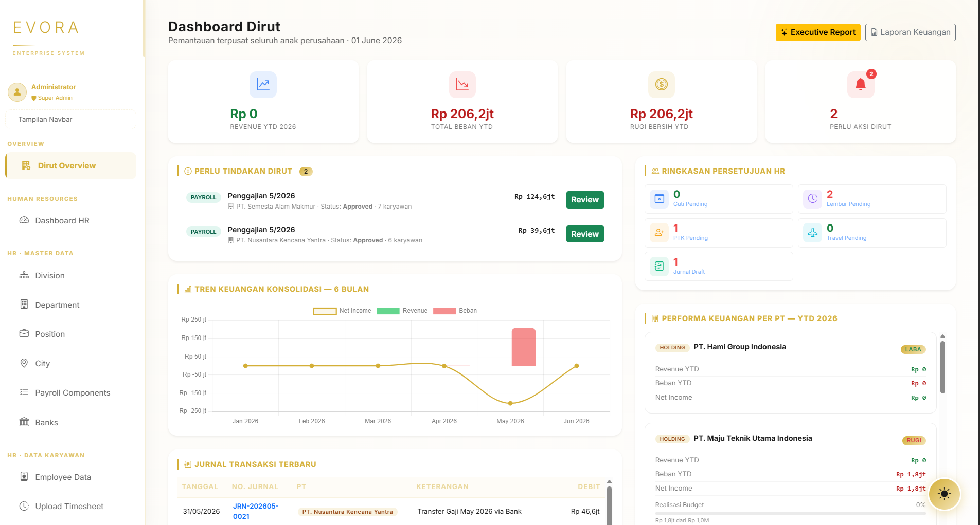 Dashboard Dirut